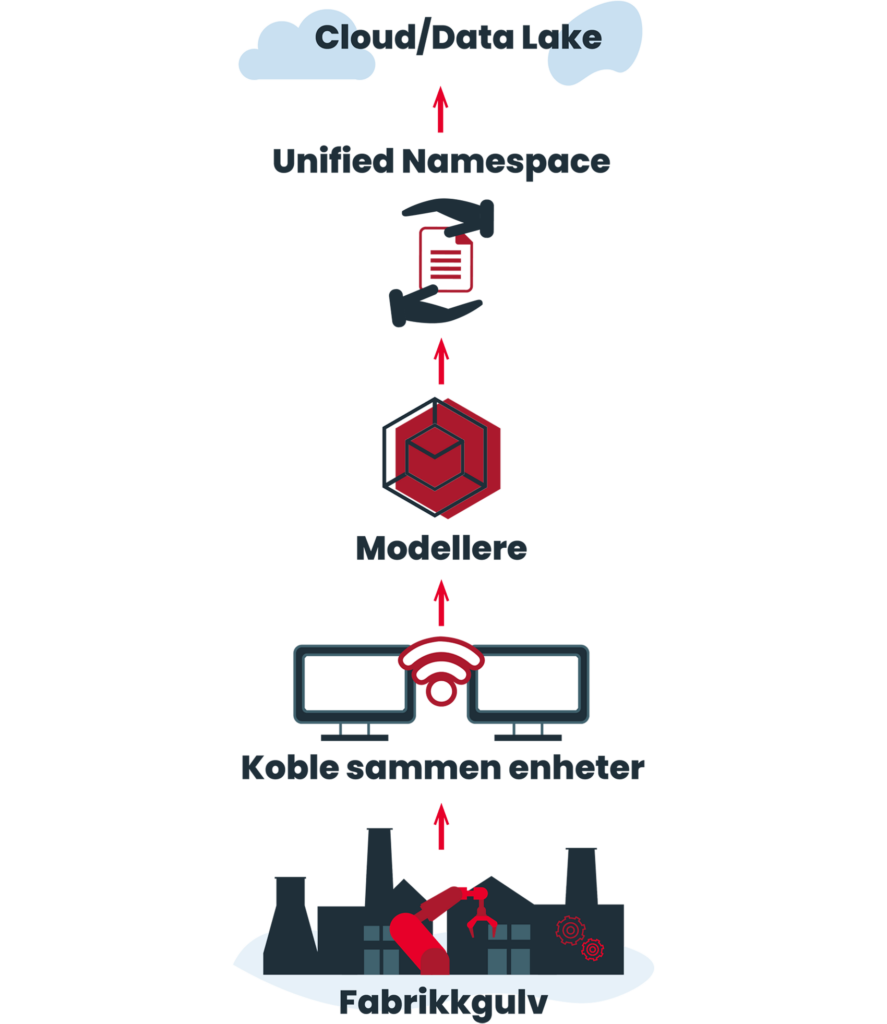 DataOps fra anleggsgulv til Cloud