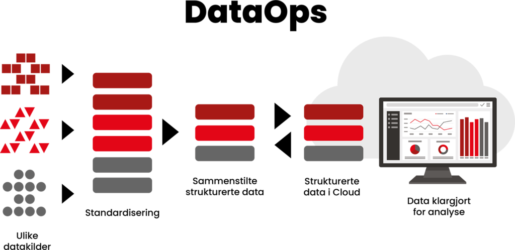 DataOps-illustrasjon: Fra ulike datakilder til kontekstualisert data