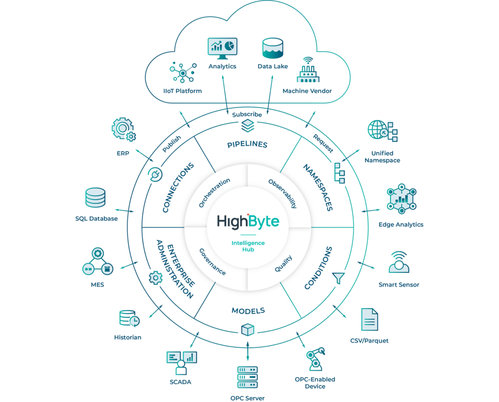 HighByte Intelligence Hub diagram