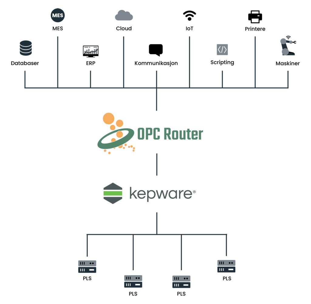 OPC Router og Kepware arkitektur